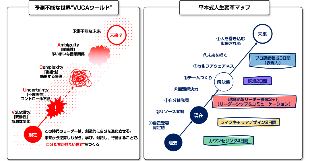 VUCAワールドの平本式人生変革マップ