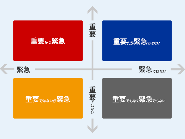 緊急度と重要度のマトリクス