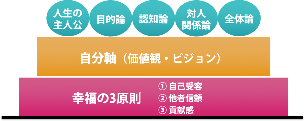 アドラー心理学概念図