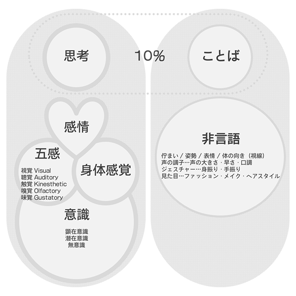 コミュニケーション概念図