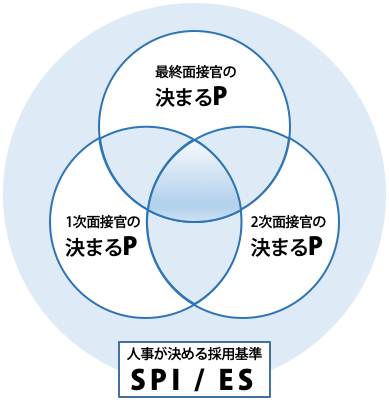 採用が決まるポイント