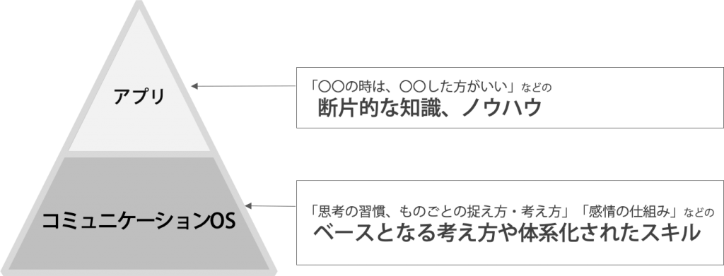 コミュニケーションOS