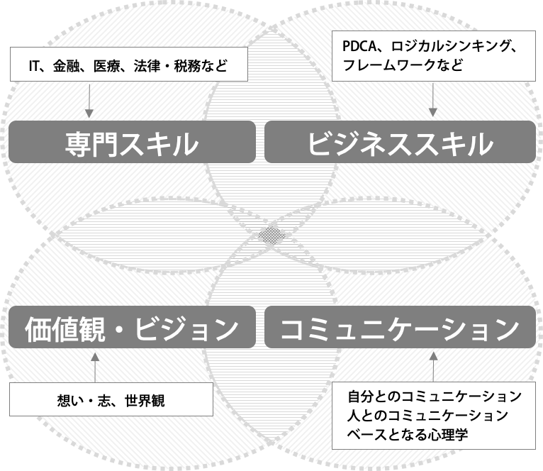 ビジネスに必要な4つのスキル