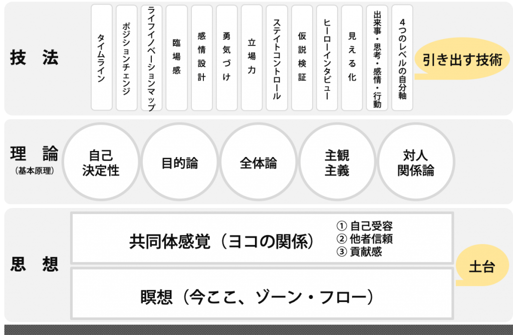 心理学＆コミュニケーション実践3ヶ月コース【現場変革リーダー養成16